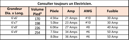 Grandeur Dia. x Long. Volume  Pied³ Pôele Amp AWG Fusible 6'x6' 170 4.5Kw 21 Amps #10 30 Amp 6'x7' 198 5.0kw 23 Amps #10 30 Amp 6'x8' 226 6.0Kw 27 Amps #8 40 Amp 6'x9' 254 7.5kw 34 Amps #6 50 Amp 8.0kw 36 Amps #6 50 Amp Consulter toujours un Electricien.