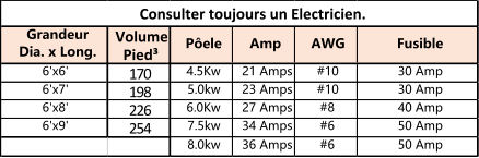 Grandeur Dia. x Long. Volume  Pied³ Pôele Amp AWG Fusible 6'x6' 170 4.5Kw 21 Amps #10 30 Amp 6'x7' 198 5.0kw 23 Amps #10 30 Amp 6'x8' 226 6.0Kw 27 Amps #8 40 Amp 6'x9' 254 7.5kw 34 Amps #6 50 Amp 8.0kw 36 Amps #6 50 Amp Consulter toujours un Electricien.